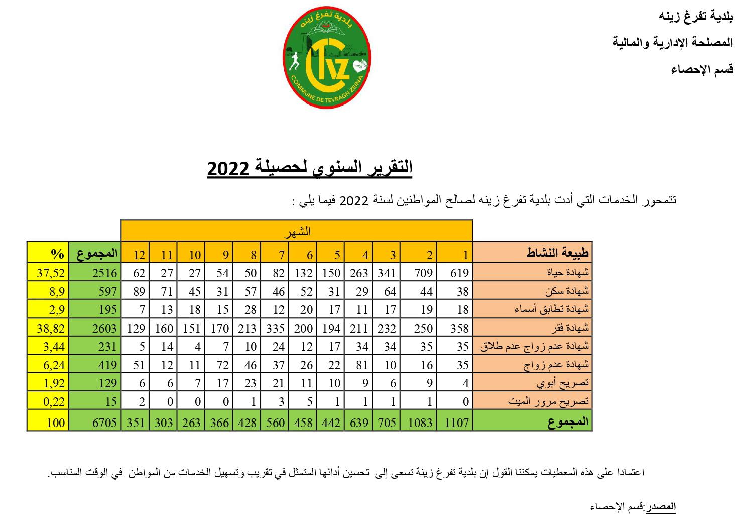 بلدية تفرغ زينة: "شهادة الفقر" الأكثر إصدارا خلال 2022