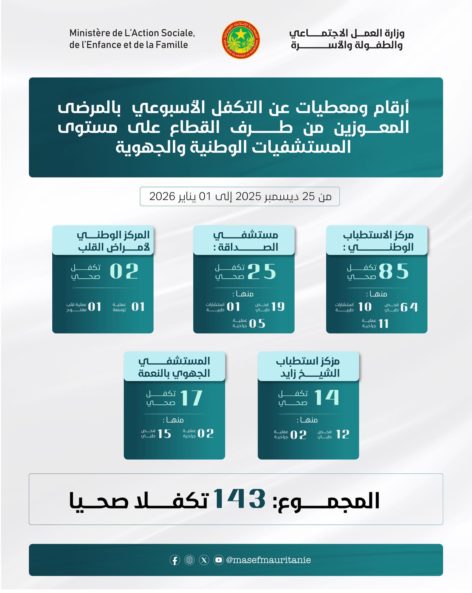 وزارة العمل الاجتماعي تتكفل صحيًا بـ143 مريضًا من الفئات المعوزة