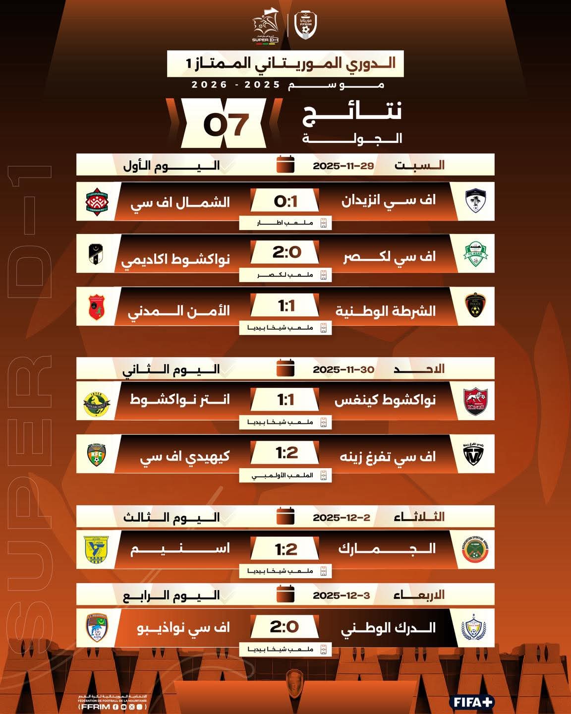 الجمارك يحافظ على صدارة الدوري بعد الجولة السابعة