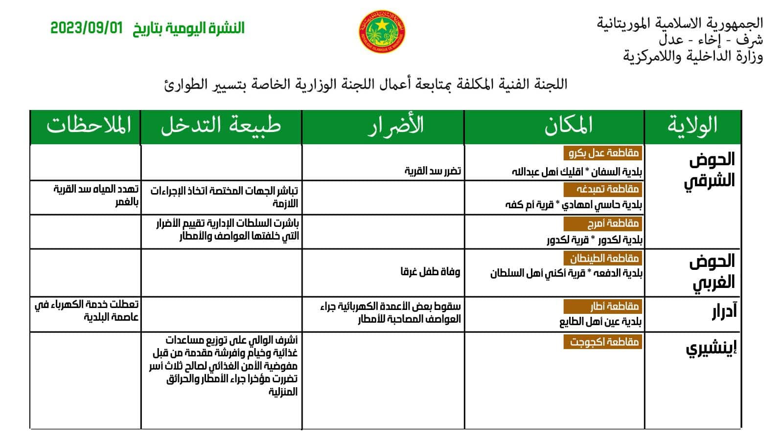 وزارة الداخلية: تضرر عدد من السدود في ولاية الحوض الشرقي