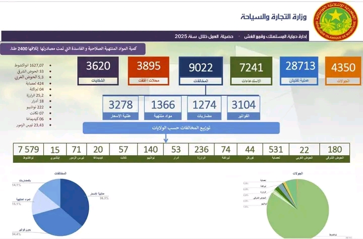 وزارة التجارة: فرق حماية المستهلك رصدت خلال 2025  نحو 9022 مخالفة داخل الأسواق