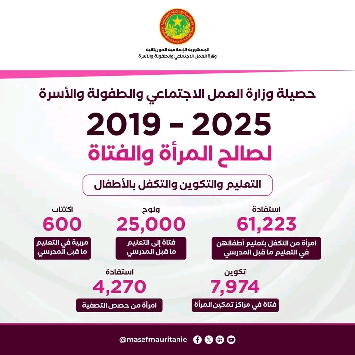 وزارة العمل الاجتماعي: أكثر من 61 ألف امرأة استفدن من برامج التعليم والتكفل بالأطفال