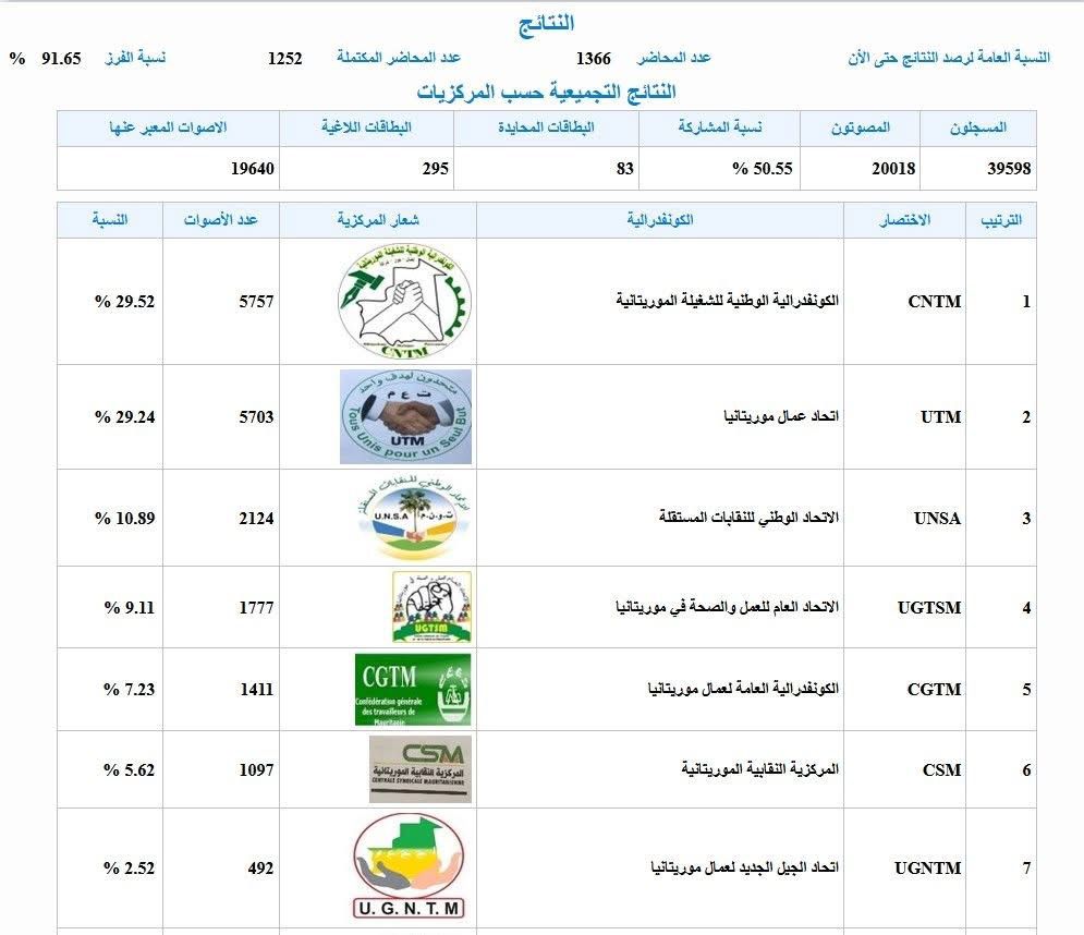 الكونفدرالية الوطنية للشغيلة تتصدر نتائج انتخابات التمثيلية النقابية
