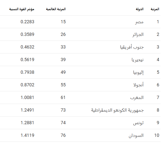 موريتانيا خارج قائمة 10 دول إفريقية ذات أقوى قوة عسكرية في عام 2024