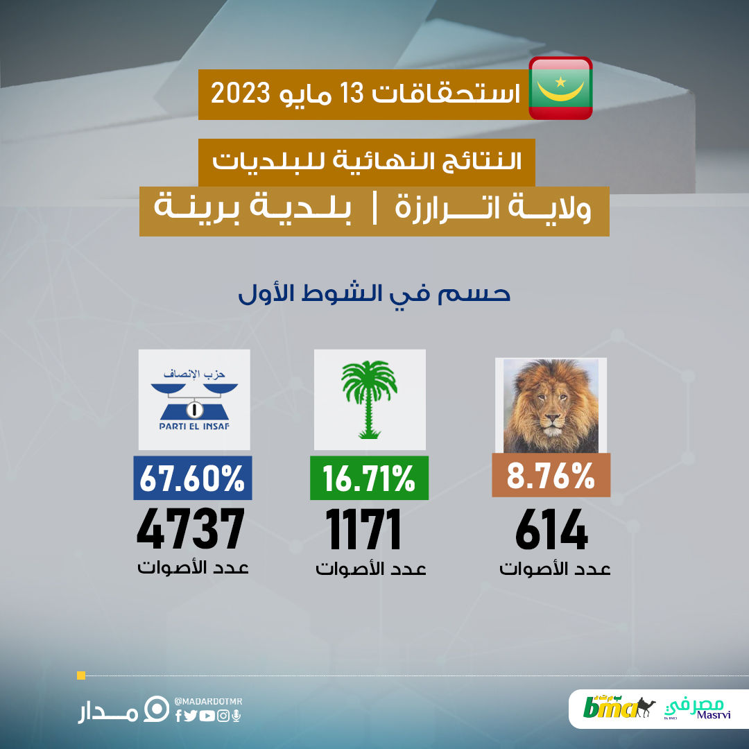 حزب الإنصاف يحسم بلدية برينة