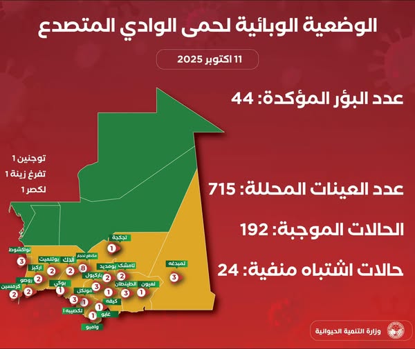 تسجيل 44 بؤرة لحمى الوادي المتصدع في 22 مقاطعة