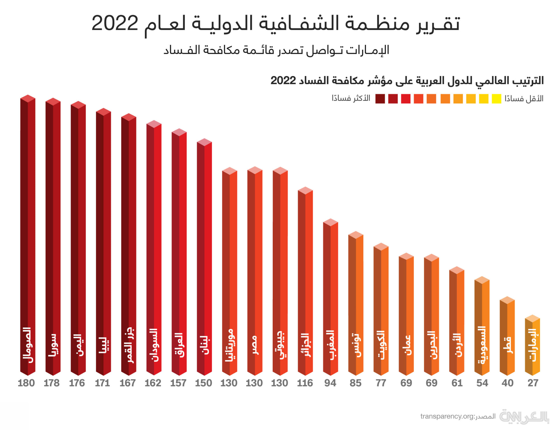 الشفافية العالمية تسجل تحسن موقع موريتانيا في مؤشر مدركات الفساد