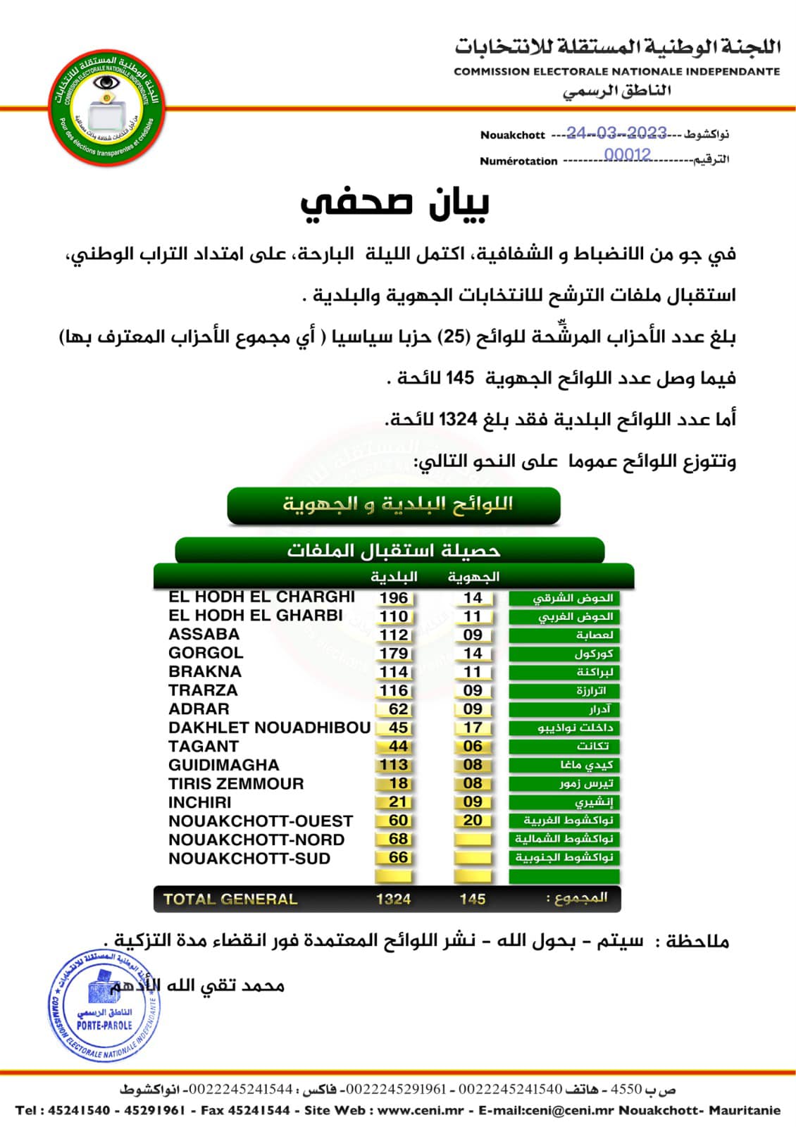 المستقلة للانتخابات: أحزاب موريتانيا تقدم 1324 لائحة بلدية و145 لائحة جهوية للمنافسة