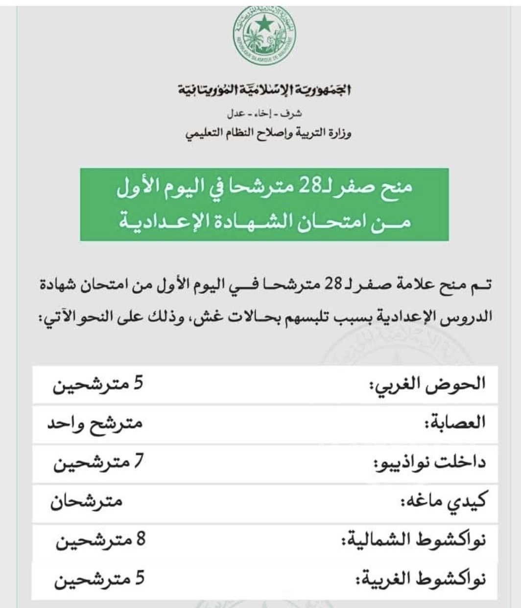 بسبب الغش.. إلغاء امتحان 28 مترشحا في شهادة ختم الدروس الإعدادية